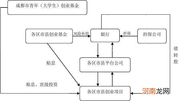 创业扶持流程监督 创业扶持资金申请条件