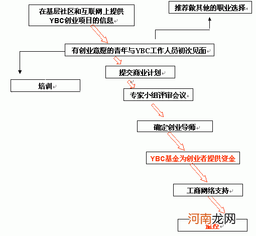 创业扶持流程监督 创业扶持资金申请条件