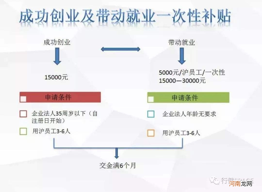 上海政府创业扶持政策 上海政府创业扶持政策补贴