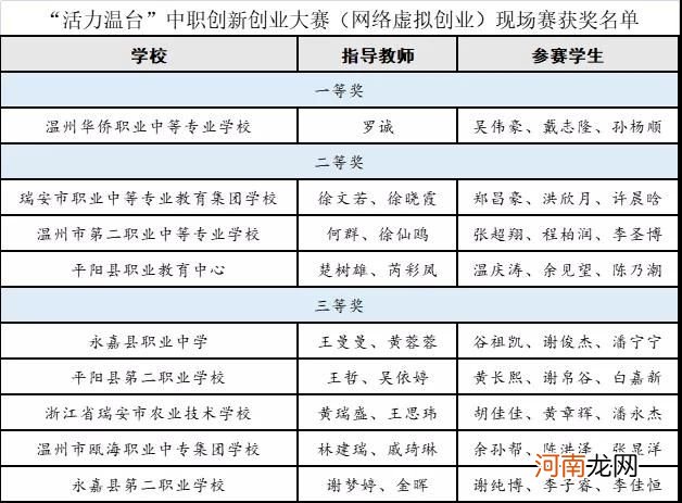 温州创业扶持价格多少 温州创业补贴政策2021