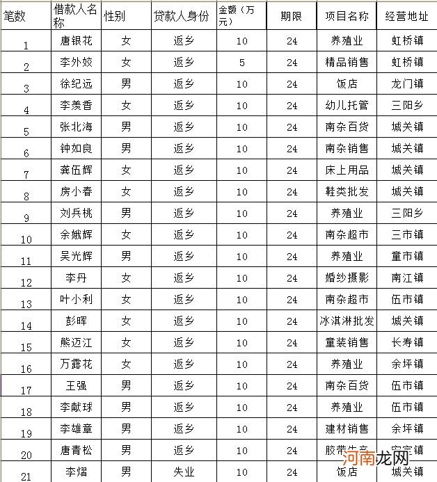 创业贷款扶持信息公示 2020年创业无息贷款公示名单