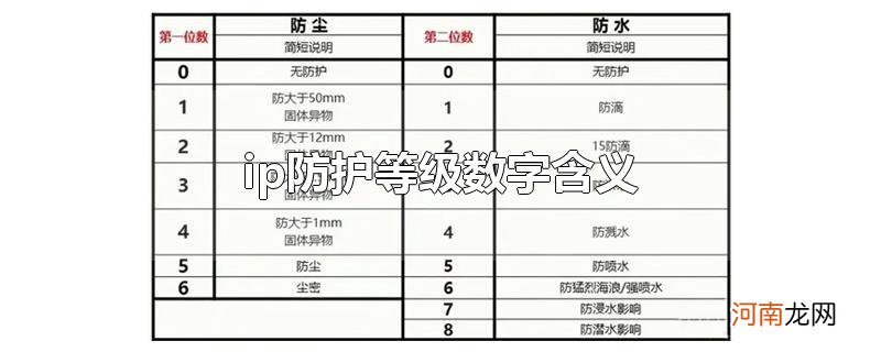 ip防护等级数字含义