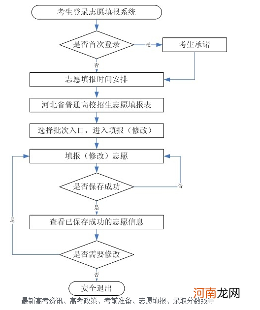 怎样填写高考志愿 怎样填写高考志愿表格