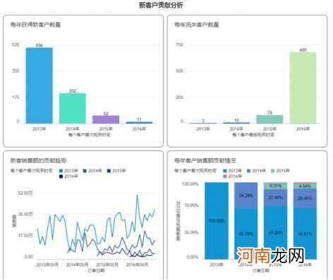 怎样做数据分析 怎样做数据分析和对比