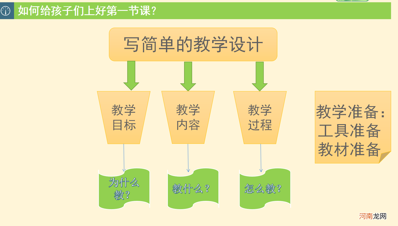 怎样上好一堂课 联系自己的教学实际,试论怎样上好一堂课