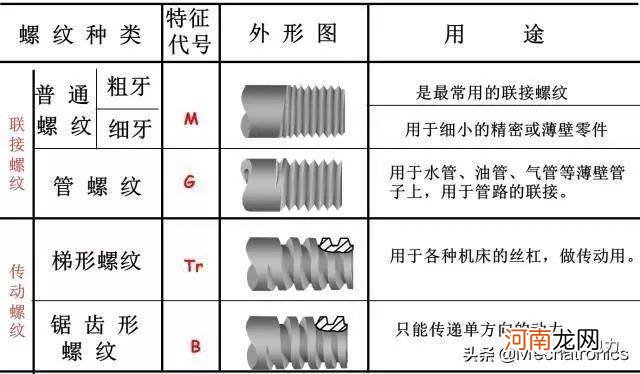 螺丝尺寸m是什么意思 m是多少米