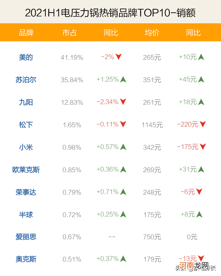 哪个牌子的电压力锅好用 哪个牌子的压力锅好