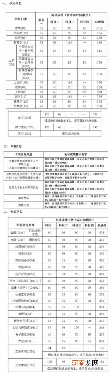 2021考研多少分过线 考研多少分过线