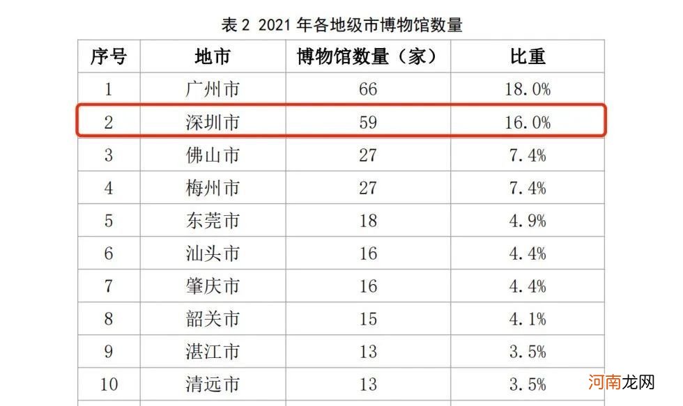 总数达59家，全省第二，将来深圳博物馆邦畿若何？