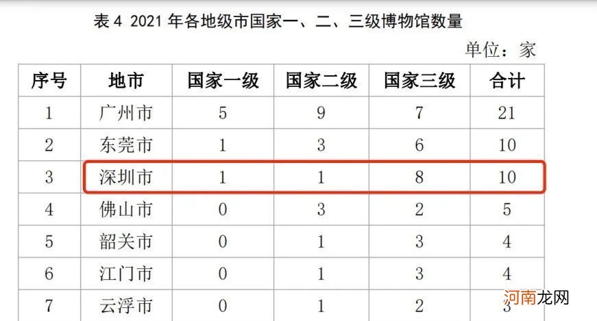 总数达59家，全省第二，将来深圳博物馆邦畿若何？