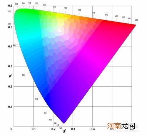 色彩空间CIE XYZ vs LUV