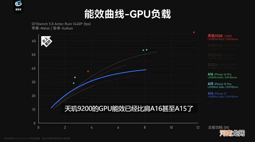 联发科在GPU方面下狠劲，天玑9200性能、能效大翻身！