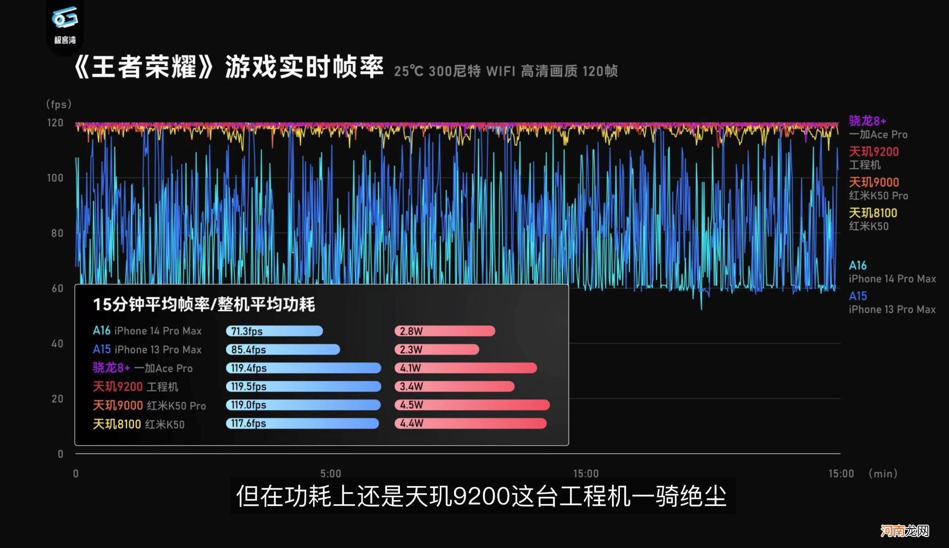 联发科在GPU方面下狠劲，天玑9200性能、能效大翻身！