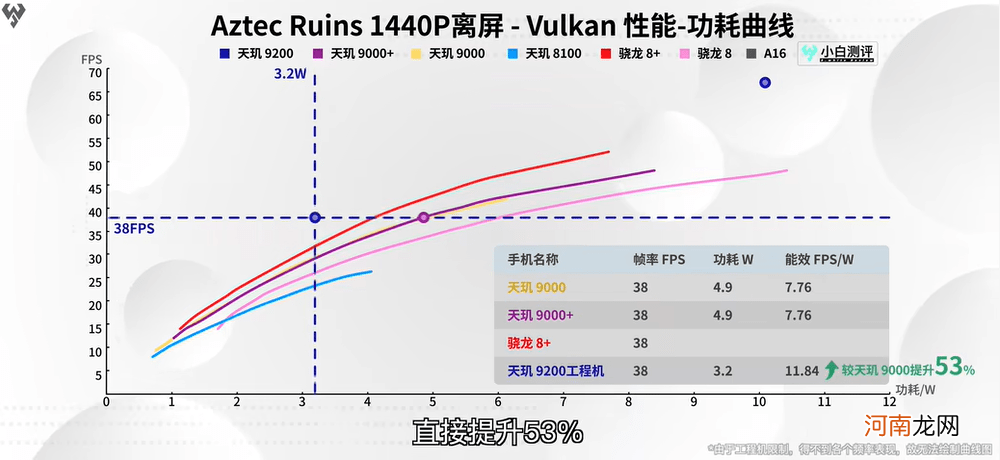 联发科旗舰芯片天玑9200实测成绩发布，顶级性能与超低功耗兼备