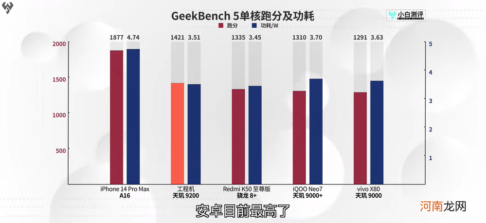 联发科旗舰芯片天玑9200实测成绩发布，顶级性能与超低功耗兼备