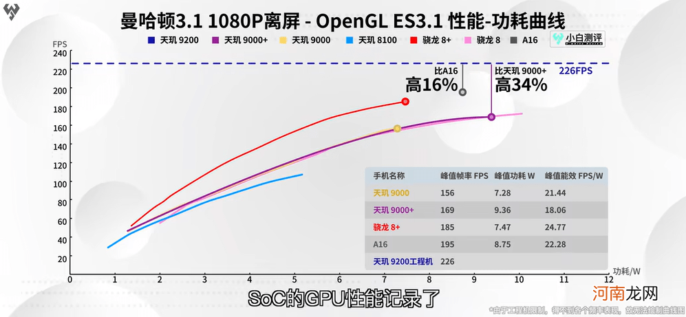 联发科旗舰芯片天玑9200实测成绩发布，顶级性能与超低功耗兼备