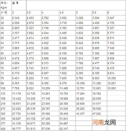 不锈钢管每米理论重量表 临猗不锈钢管重量