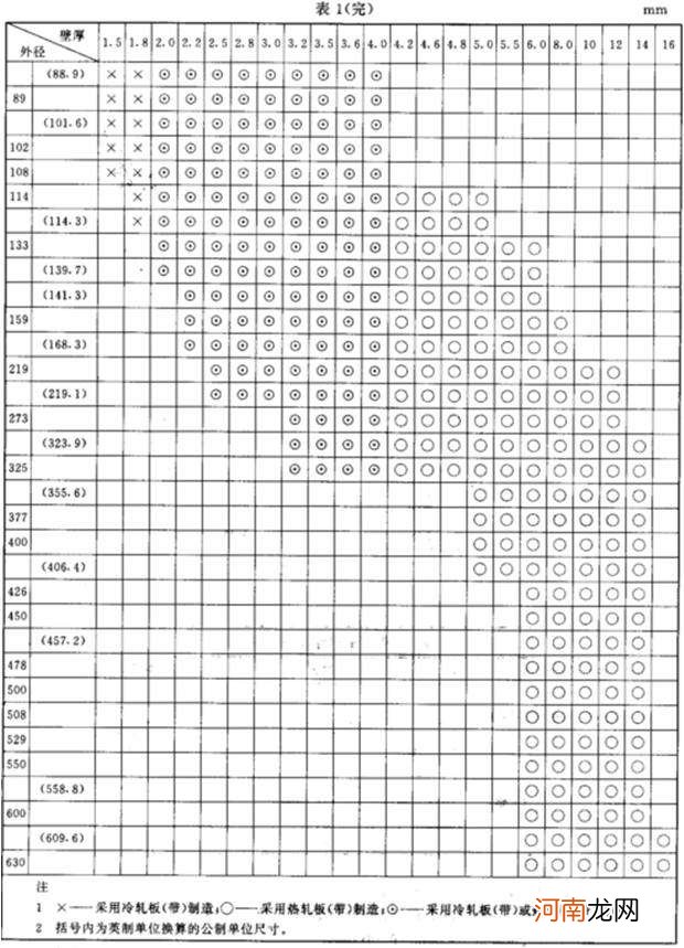 不锈钢管规格尺寸表国标 不锈钢管规格尺寸表