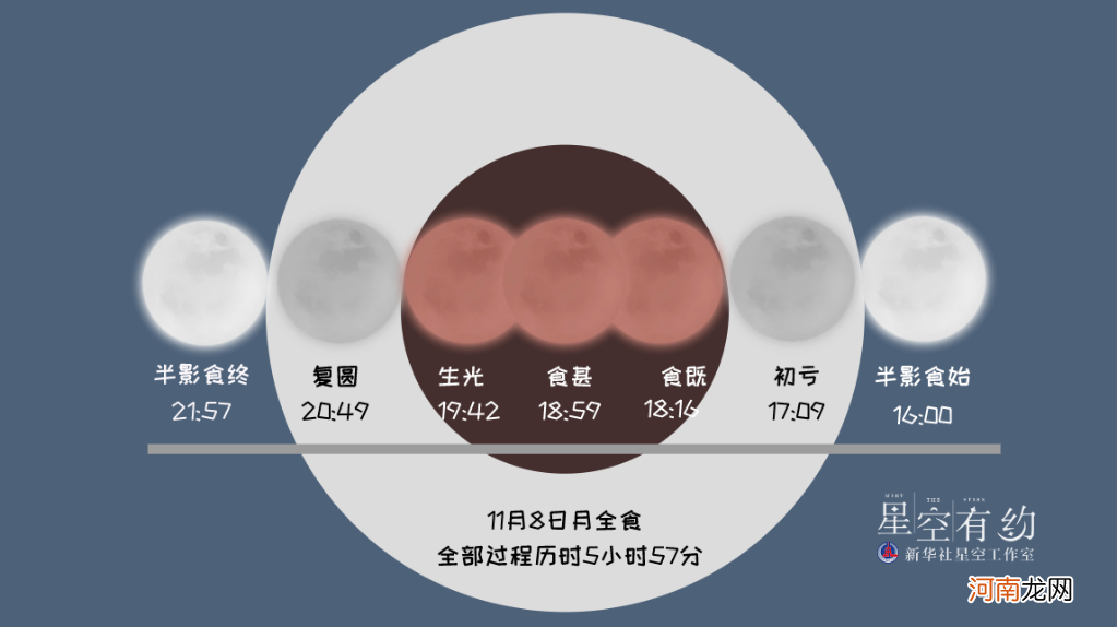 8日天宇“上线”月全食，我国公众可赏“红月亮”