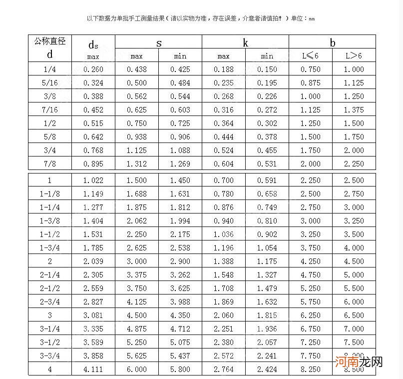 不锈钢管子公英制尺寸对照表 英制不锈钢管规格