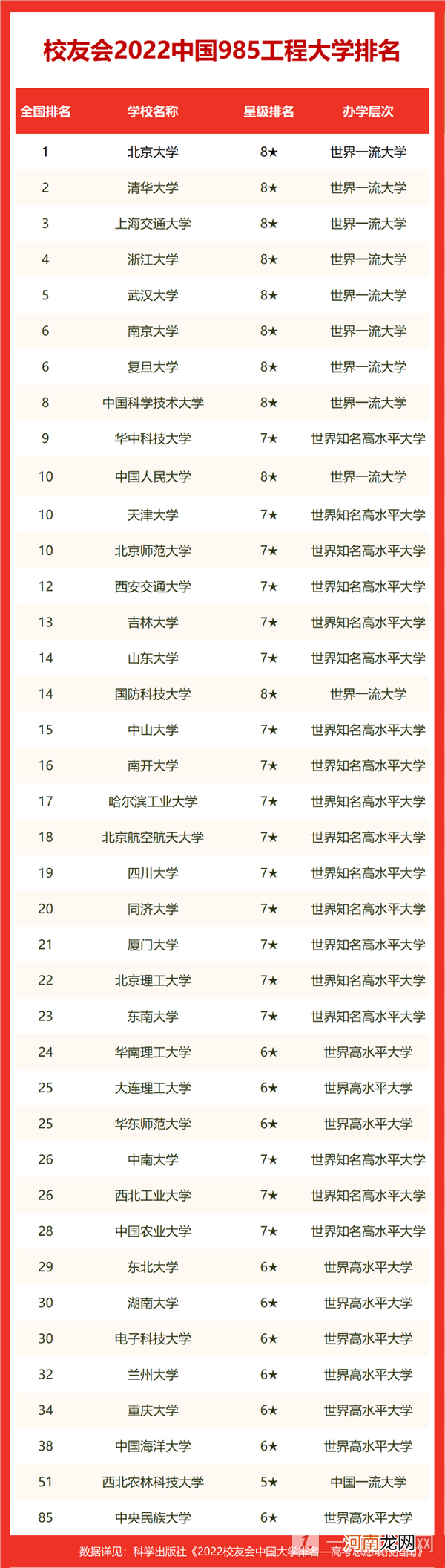 中国985名牌大学排名最新排名软科 2022中国985名牌大学排名最新