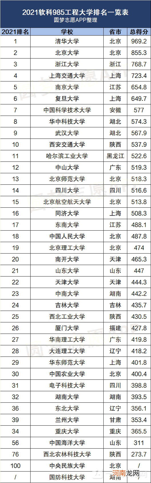 中国985名牌大学排名最新排名软科 2022中国985名牌大学排名最新