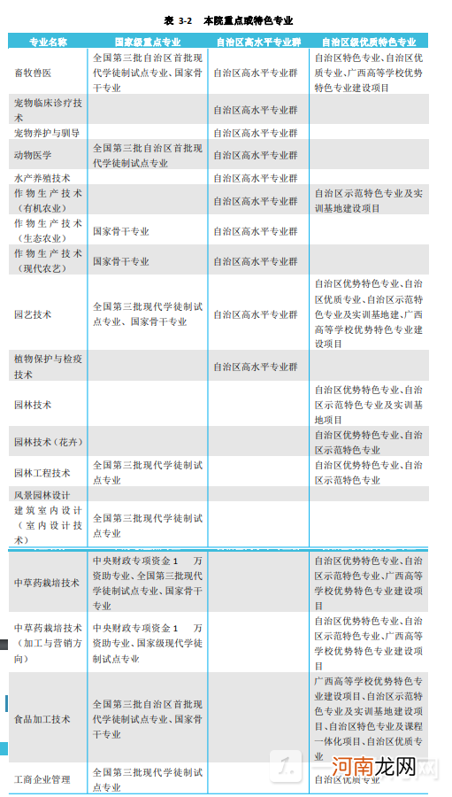 广西农业职业技术学院有什么专业 广西农业职业技术学院王牌专业推荐