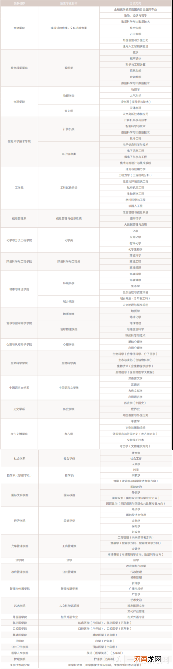 2022北京大学专业有哪些专业 北京大学专业一览表