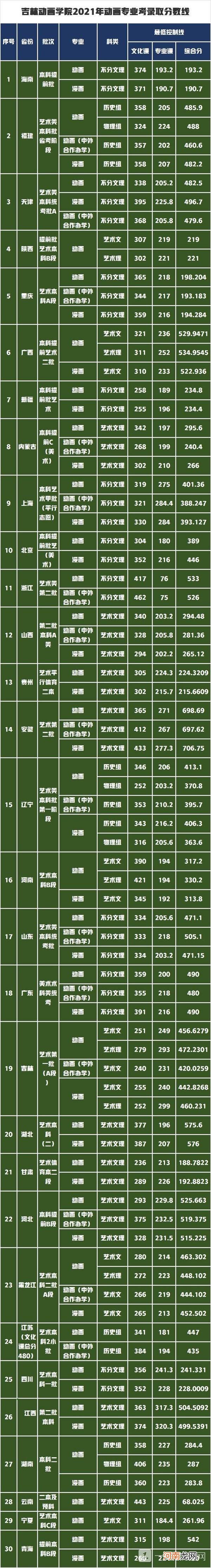 学动漫去哪个大学好 动漫专业大学排名前三强