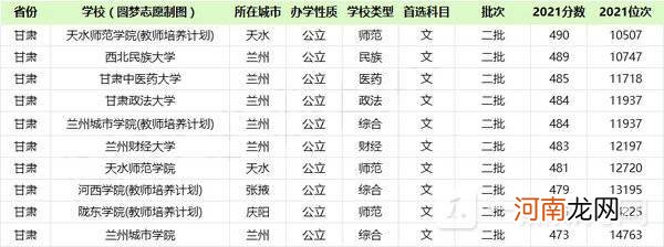 2022甘肃好的二本院校有哪些 甘肃本科大学排名2022最新排名