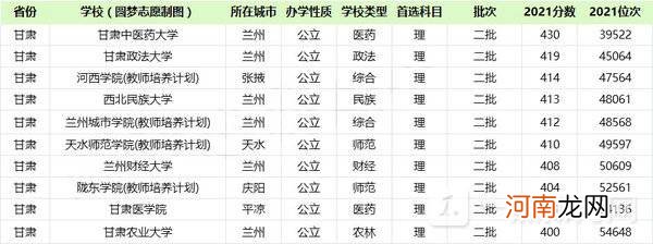 2022甘肃好的二本院校有哪些 甘肃本科大学排名2022最新排名