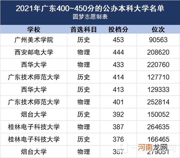 400~450分能上哪所大学2022 高考400 450分能上什么大学