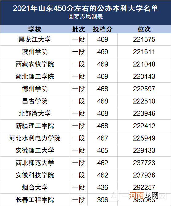 400~450分能上哪所大学2022 高考400 450分能上什么大学