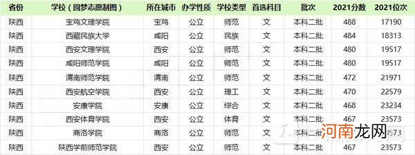 陕西二本大学排名2022最新排名 陕西的二本大学排名一览表