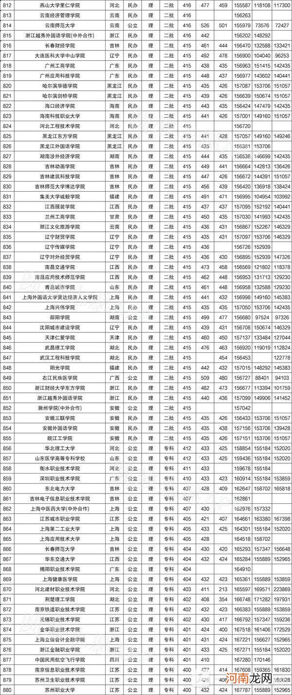 2022年400分到500分能上哪些大学 高考400 500分的大学有哪些