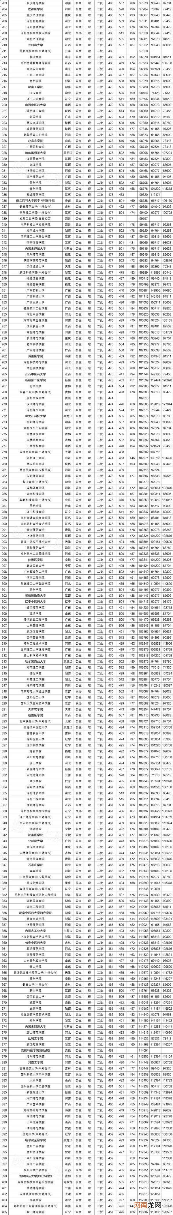 2022年400分到500分能上哪些大学 高考400 500分的大学有哪些