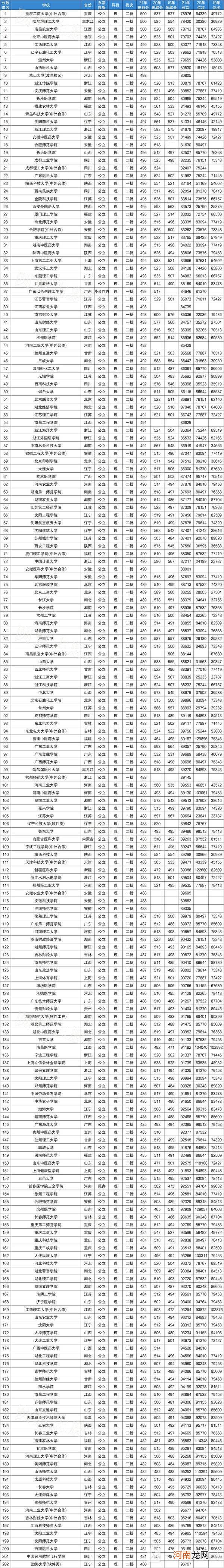 2022年400分到500分能上哪些大学 高考400 500分的大学有哪些