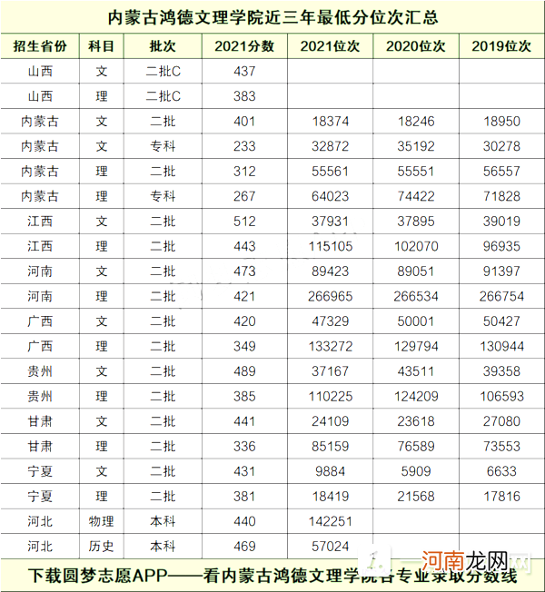 2022内蒙古鸿德文理学院录取分数线 多少分能上内蒙古鸿德文理学院