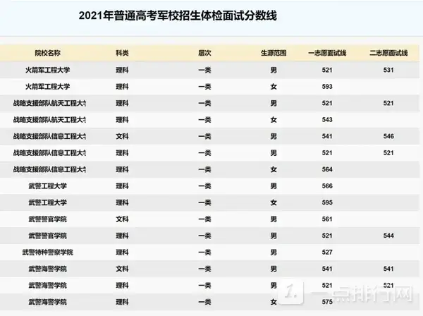 军校录取分数线2022最低 军校录取一般要多少分能上