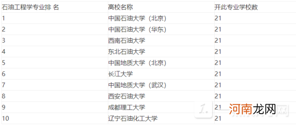 石油大学排名2022最新排名 2022中国石油大学排名榜单