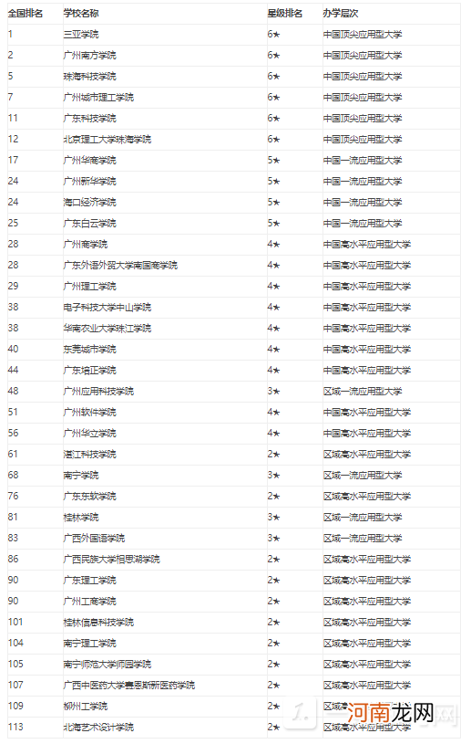 华南地区民办大学排名2022 2022年中国华南地区民办大学排行榜