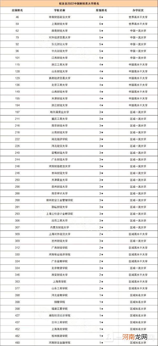 我国前50的财经类大学2022 中国的财经大学前50