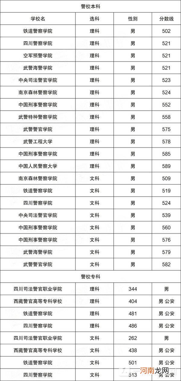 四川的警察学院有哪些 2022在四川招生的警察学院名单