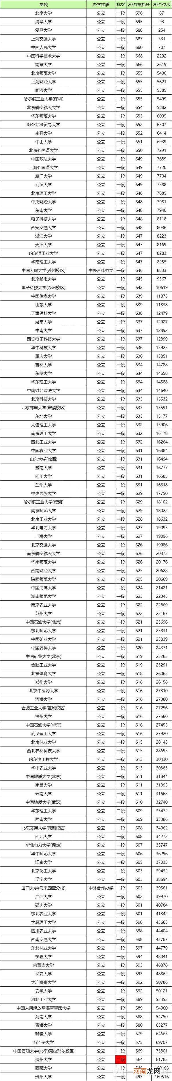 2022收分最低的211大学有哪些 211大学录取分数线排名2022