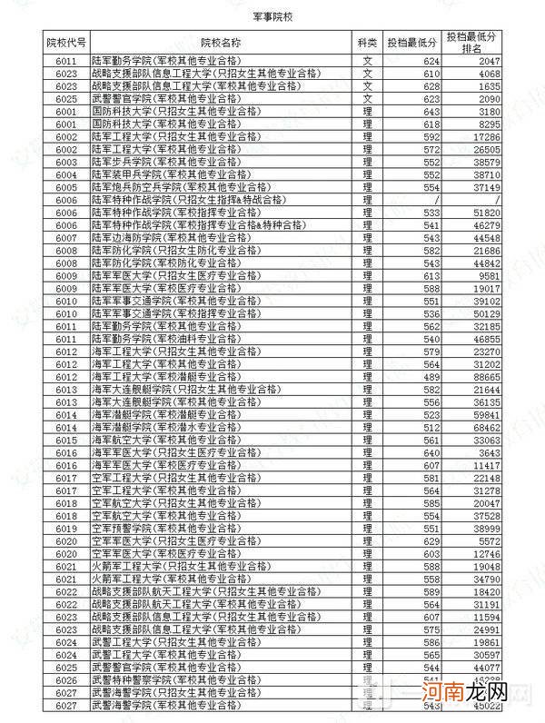 2022全国43所军校分数线排名 全国各大军校录取分数线