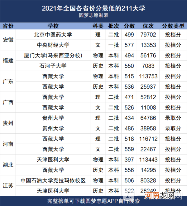 2022年211大学最新排名 2022年211大学上榜名单