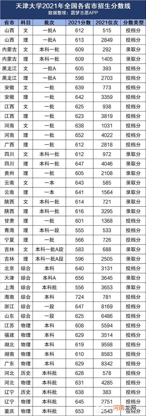 天津大学全国排名2022 天津大学2022年录取分数线