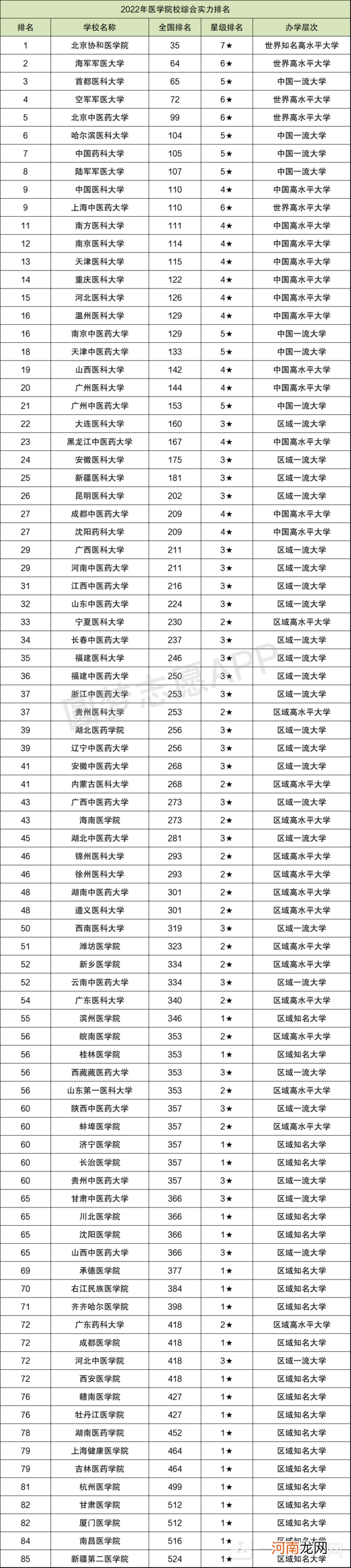 医学院校大学排名2022 医学院校排名100强