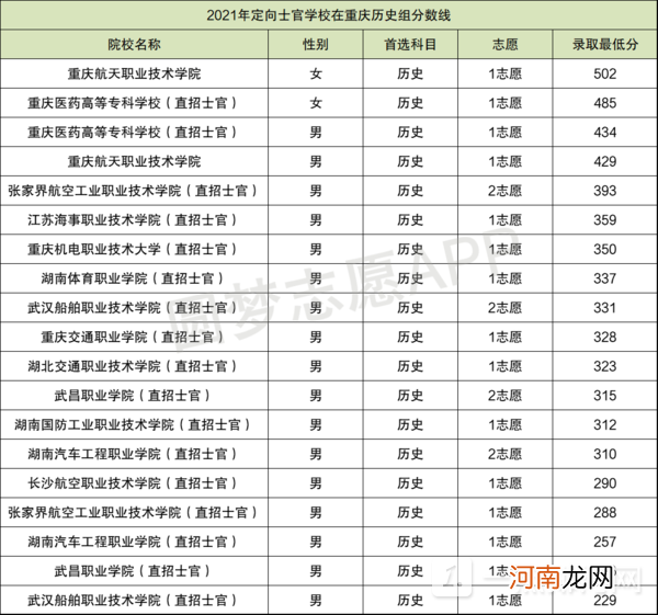 全国定向士官44所高校名单最低分数线 2022全国定向士官学校录取分数线