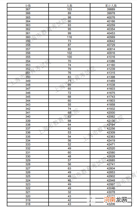 上海高考录取分数线是多少2022 上海高考录取分数线一览表